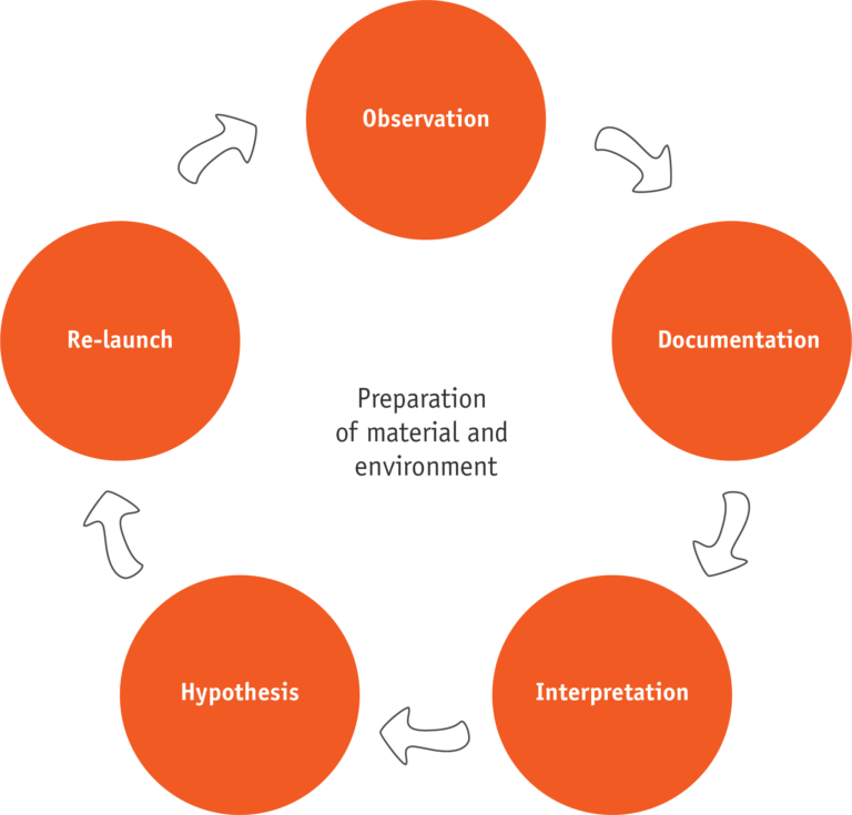 6 Stages Of Curriculum Design The Learning Centre